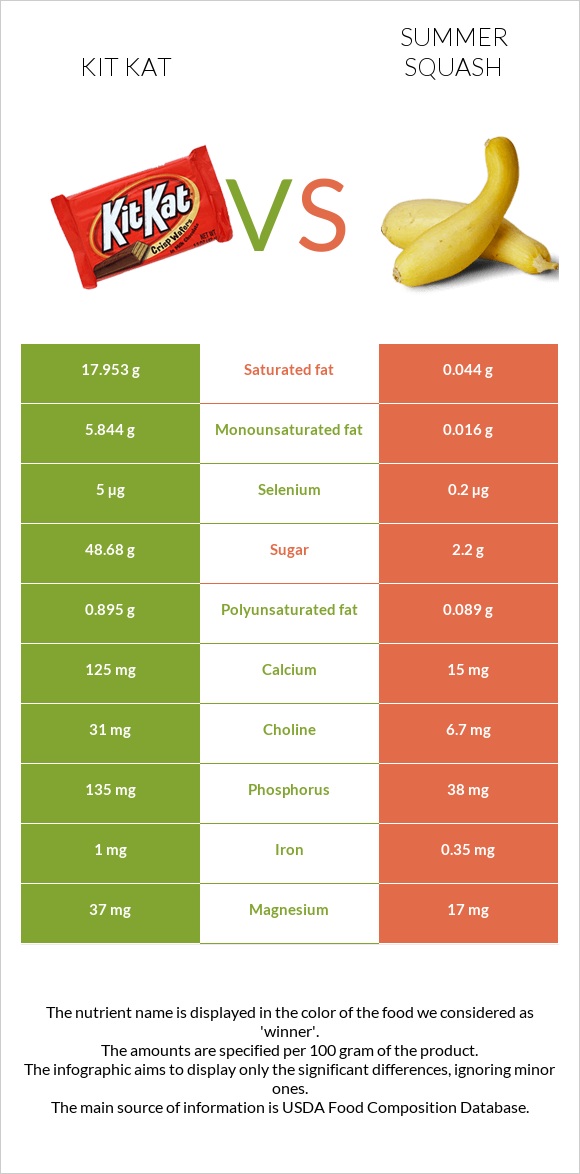 Kit Kat vs Summer squash infographic