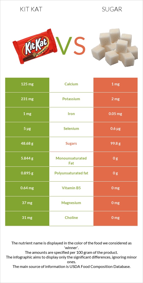 Kit Kat vs Sugar infographic