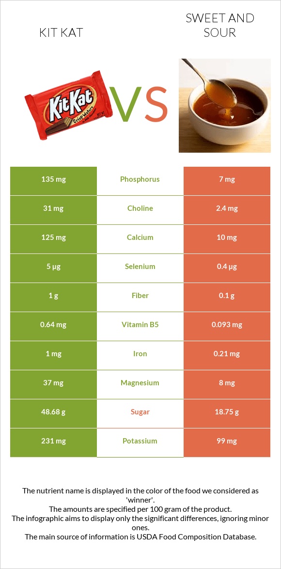 Kit Kat vs Sweet and sour infographic