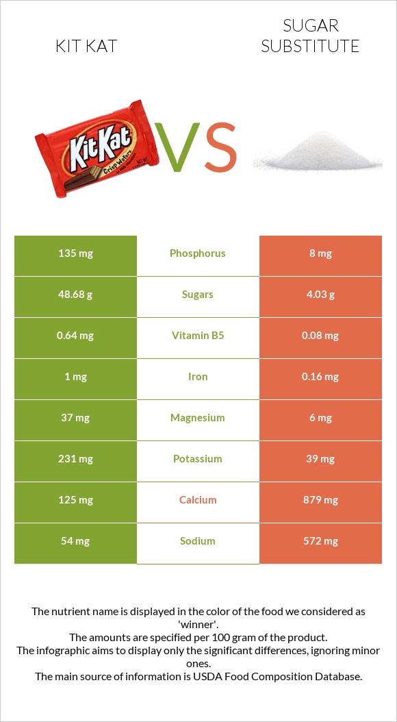 Kit Kat vs Sugar substitute infographic