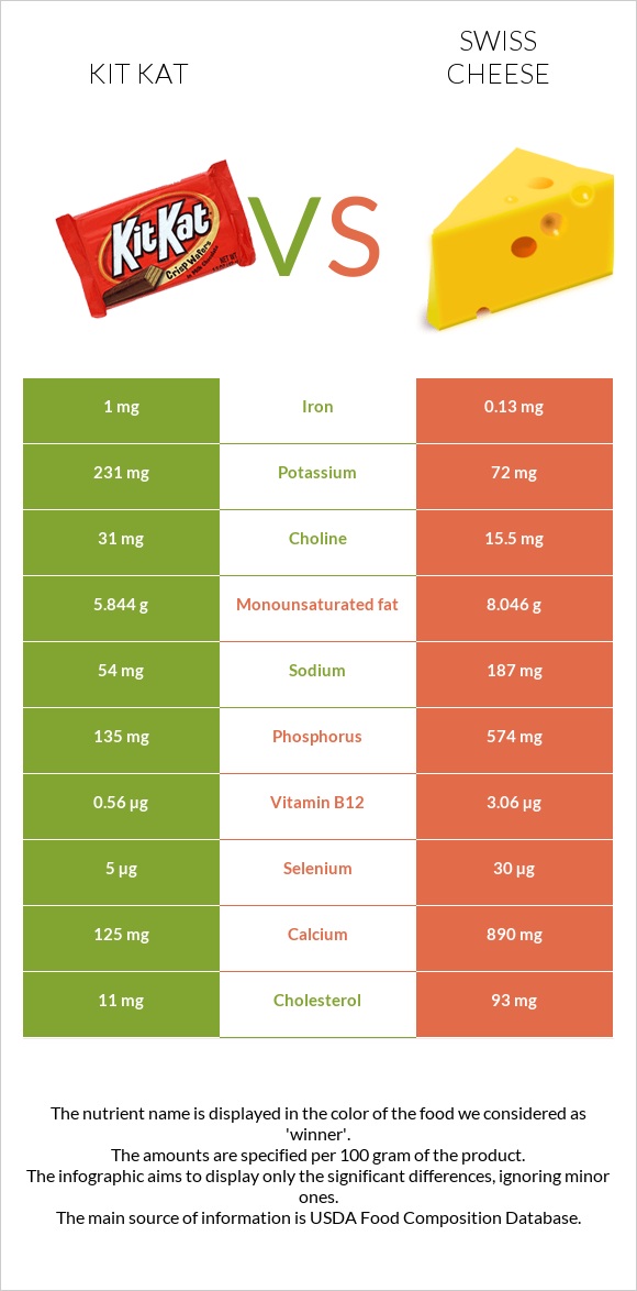 Kit Kat vs Swiss cheese infographic