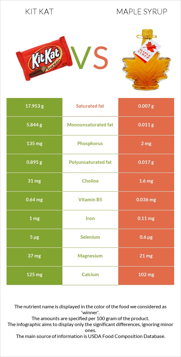 ՔիթՔաթ vs Maple syrup infographic