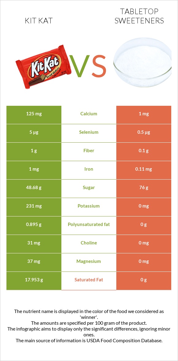 ՔիթՔաթ vs Tabletop Sweeteners infographic