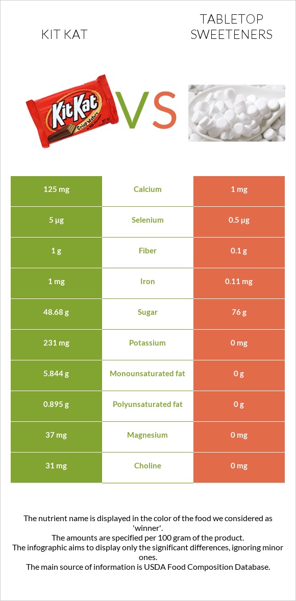 ՔիթՔաթ vs Tabletop Sweeteners infographic