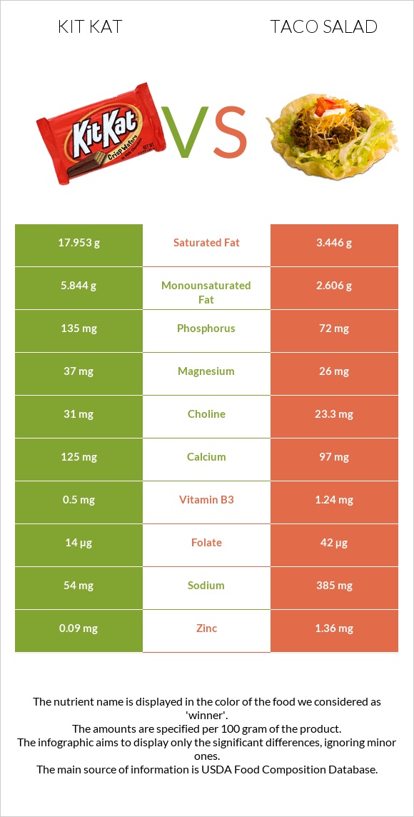 Kit Kat vs Taco salad infographic