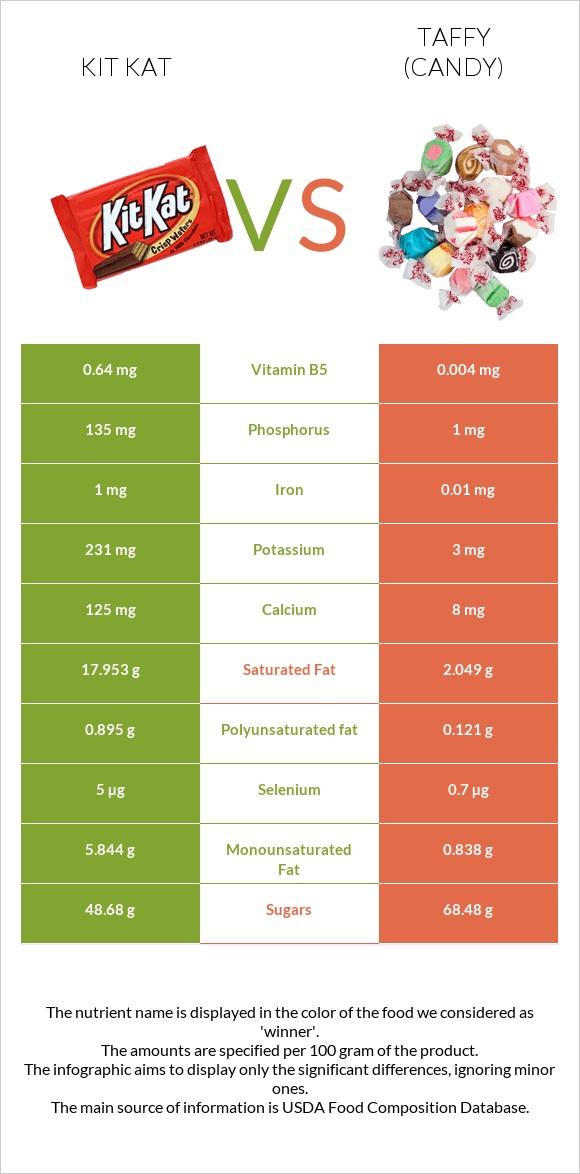 Kit Kat vs Taffy (candy) infographic