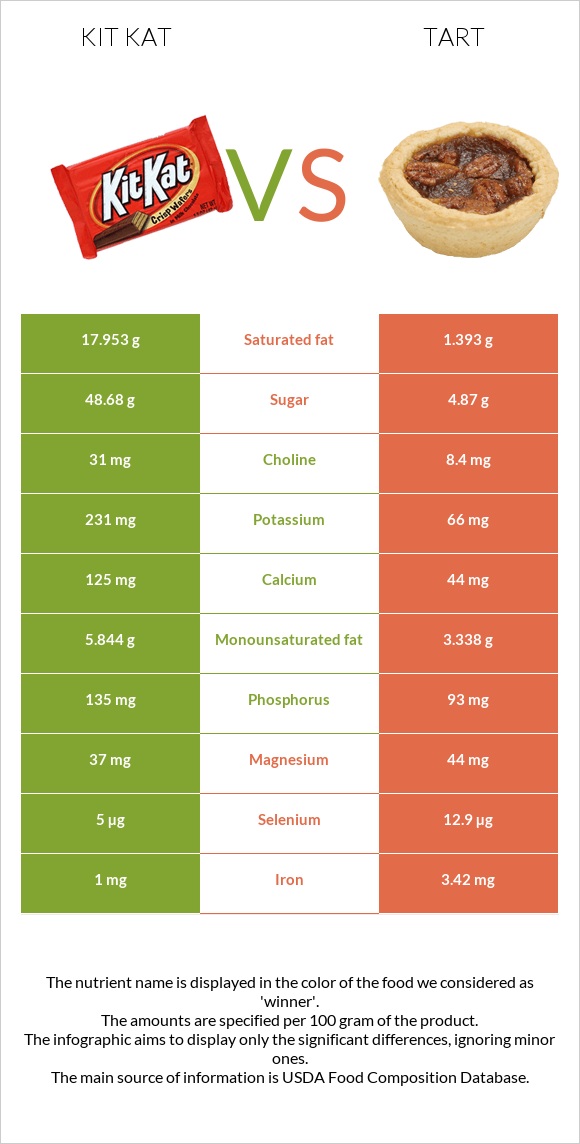 Kit Kat vs Tart infographic