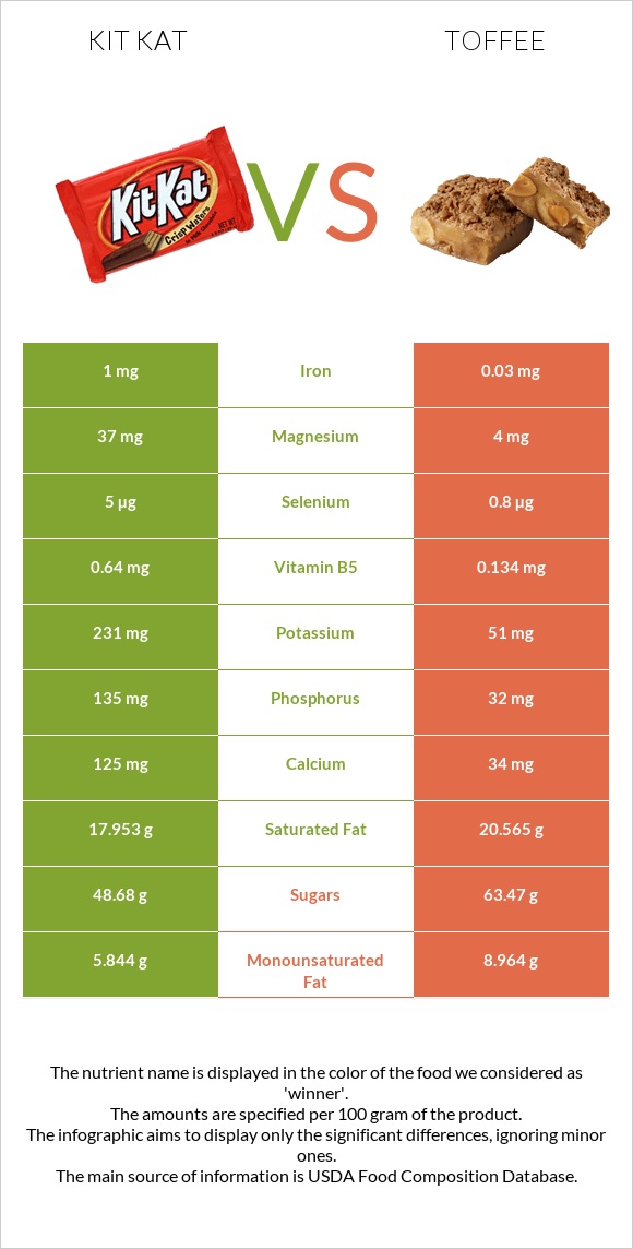 Kit Kat vs Toffee infographic