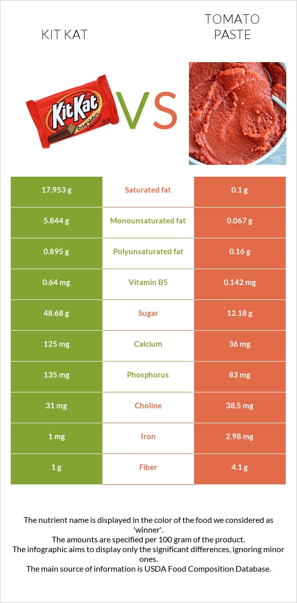 ՔիթՔաթ vs Տոմատի մածուկ infographic