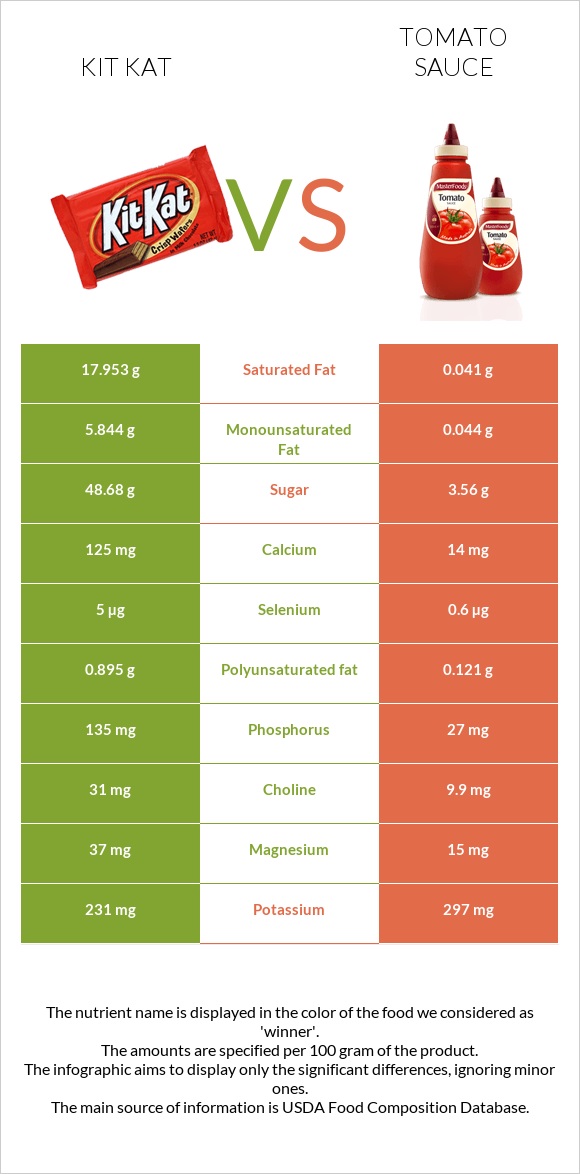 Kit Kat vs Tomato sauce infographic