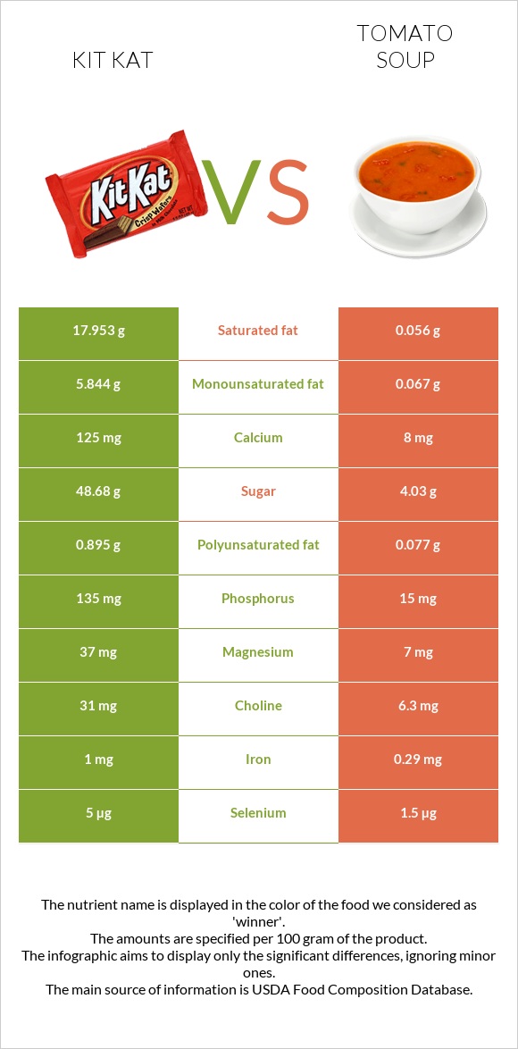 ՔիթՔաթ vs Լոլիկով ապուր infographic