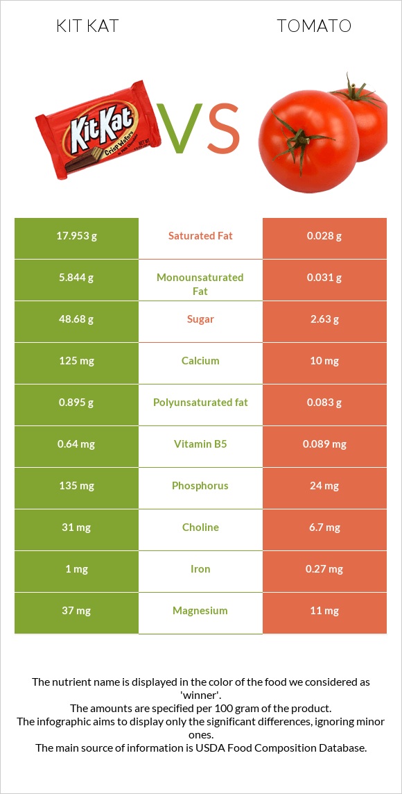 Kit Kat vs Tomato infographic