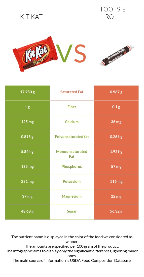 Kit Kat vs Tootsie roll infographic