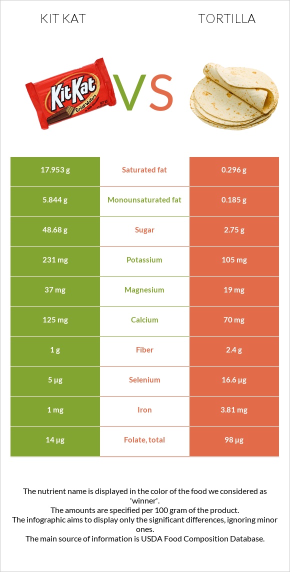 Kit Kat vs Tortilla infographic