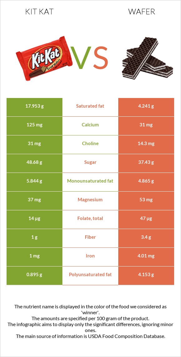 Kit Kat vs Wafer infographic