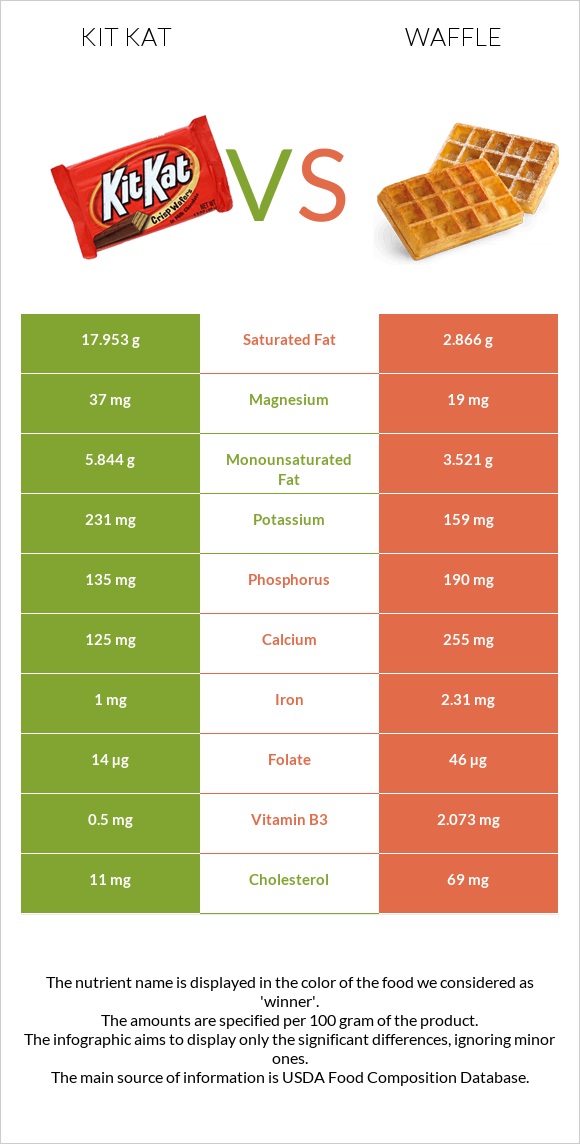 Kit Kat vs Waffle infographic