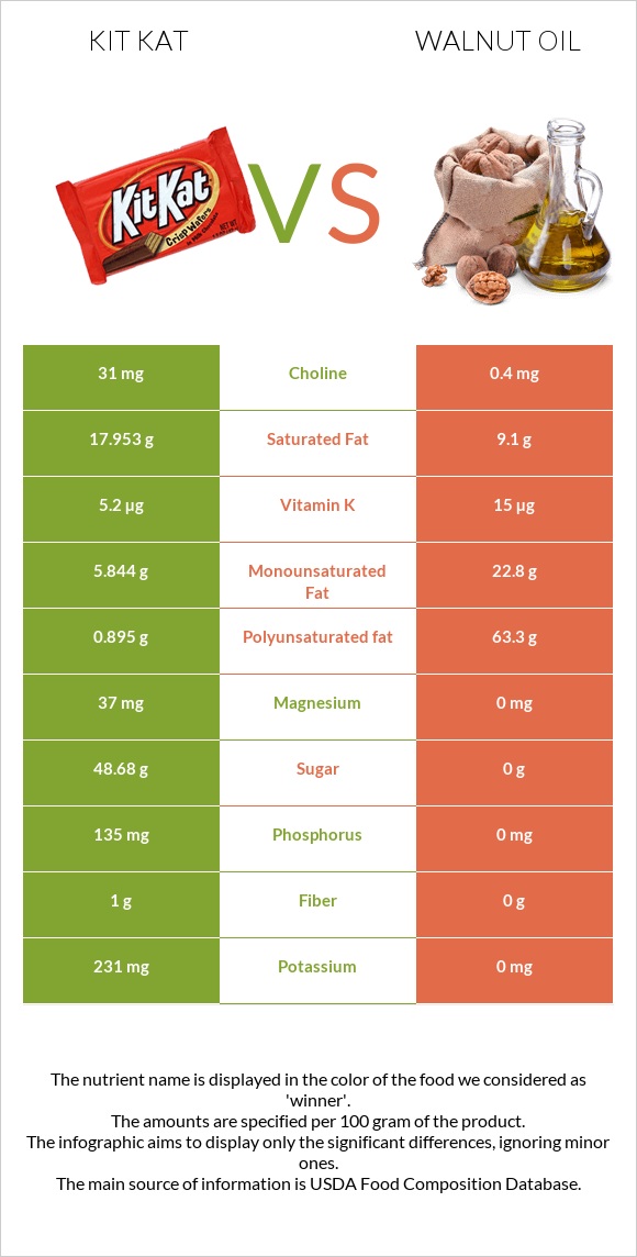 Kit Kat vs Walnut oil infographic