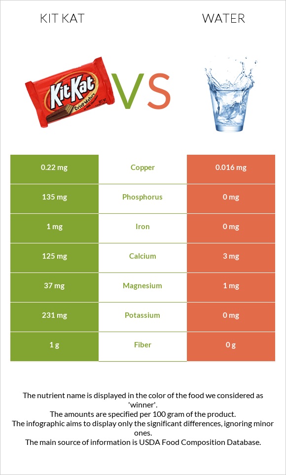 Kit Kat vs Water infographic