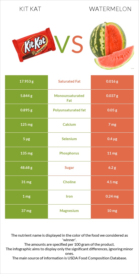 Kit Kat vs Watermelon infographic