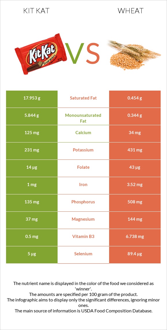 Kit Kat vs Wheat infographic