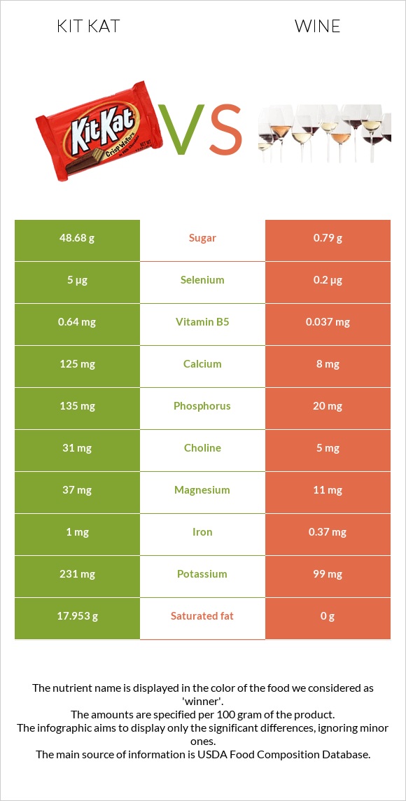 Kit Kat vs Wine infographic