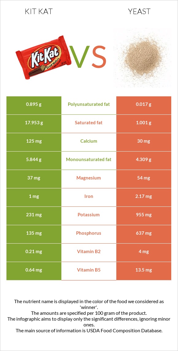 Kit Kat vs Yeast infographic