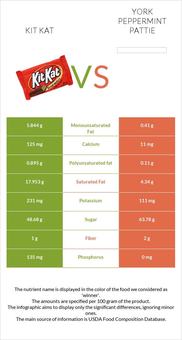 ՔիթՔաթ vs York peppermint pattie infographic