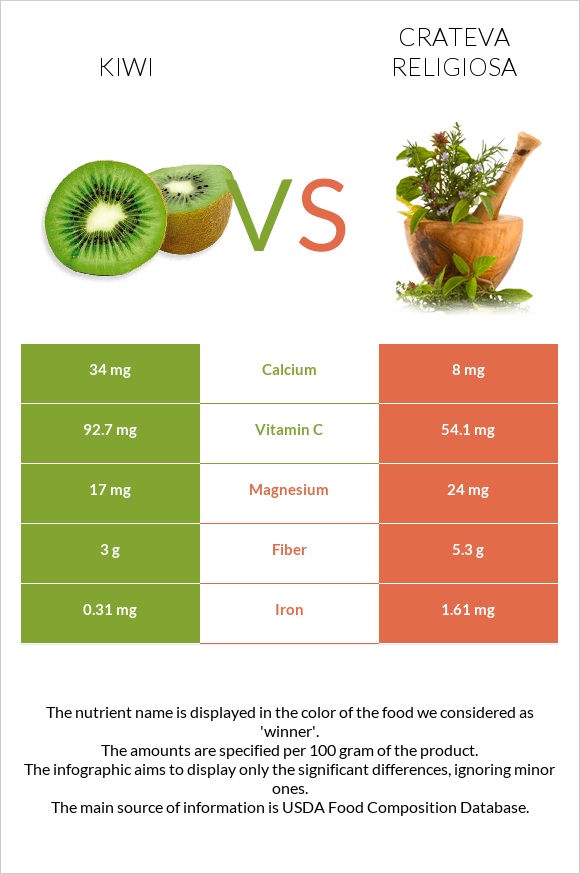 Kiwi vs Crateva religiosa infographic