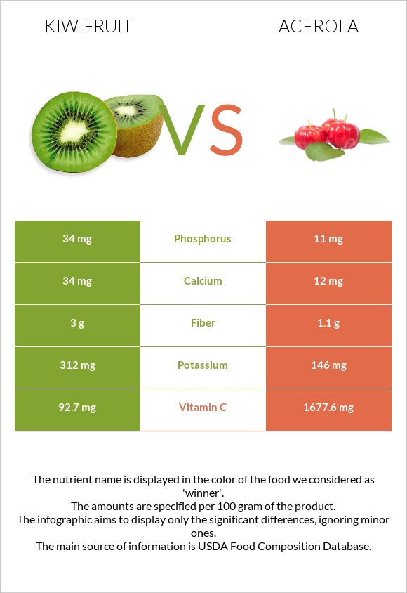 Kiwifruit vs Acerola infographic