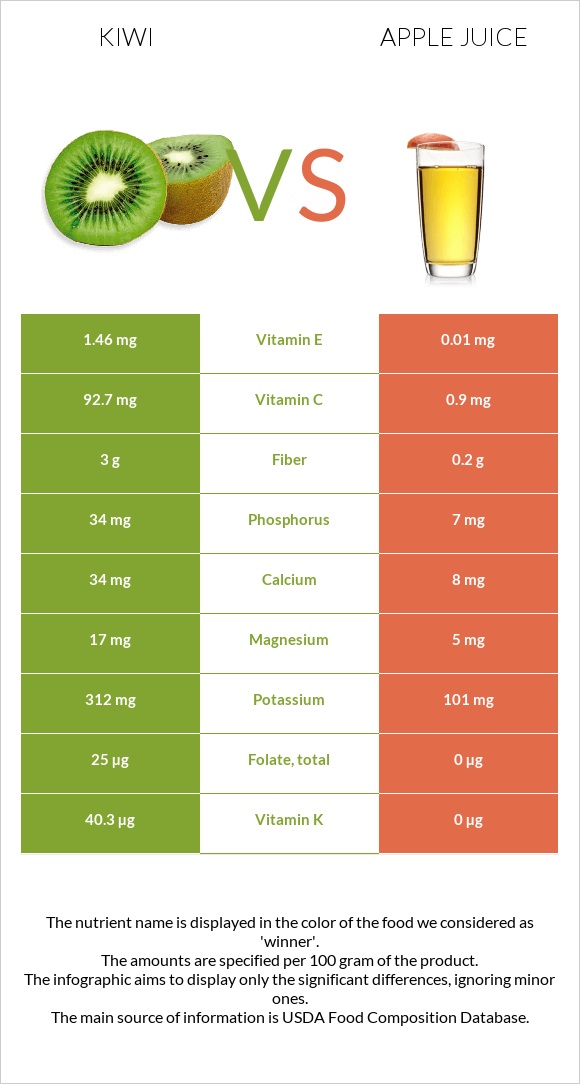 Kiwi vs Apple juice infographic