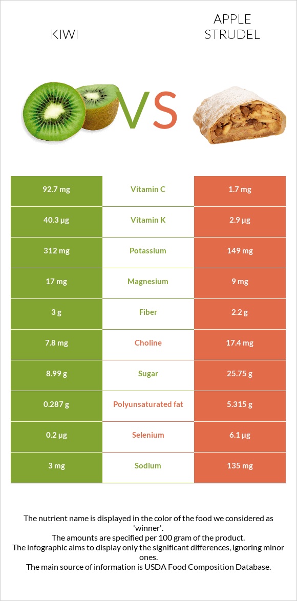 Kiwi vs Apple strudel infographic