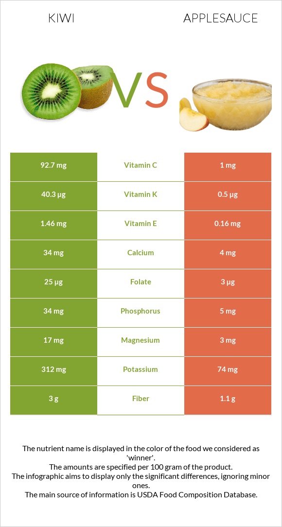 Կիվի vs Խնձորի սոուս infographic