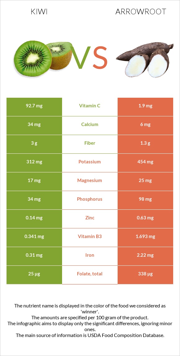 Կիվի vs Arrowroot infographic