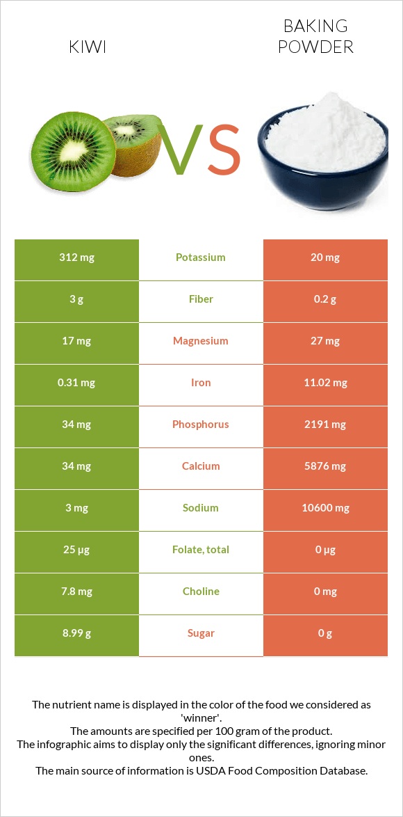 Kiwi vs Baking powder infographic