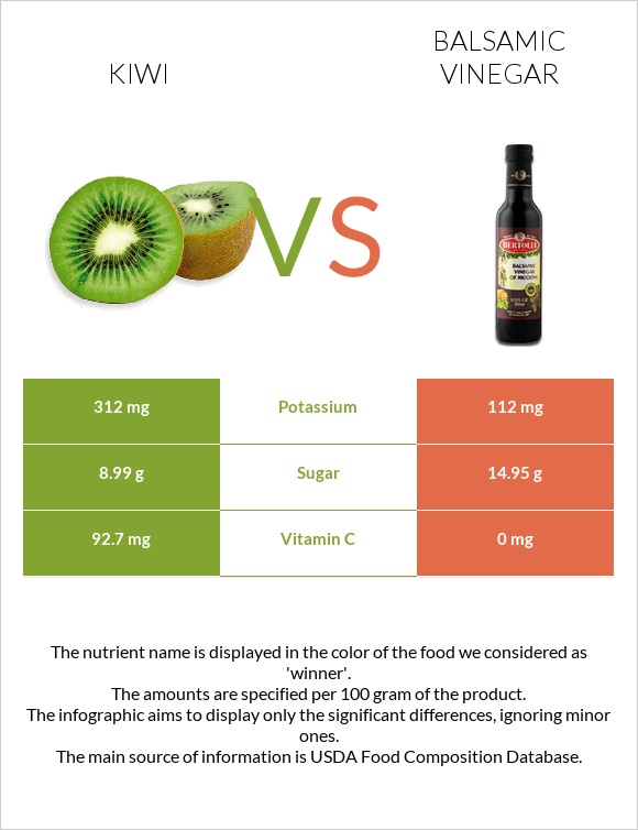 Kiwi vs Balsamic vinegar infographic