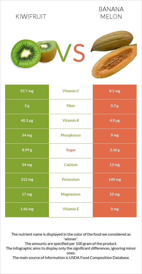 Kiwifruit vs Banana melon infographic