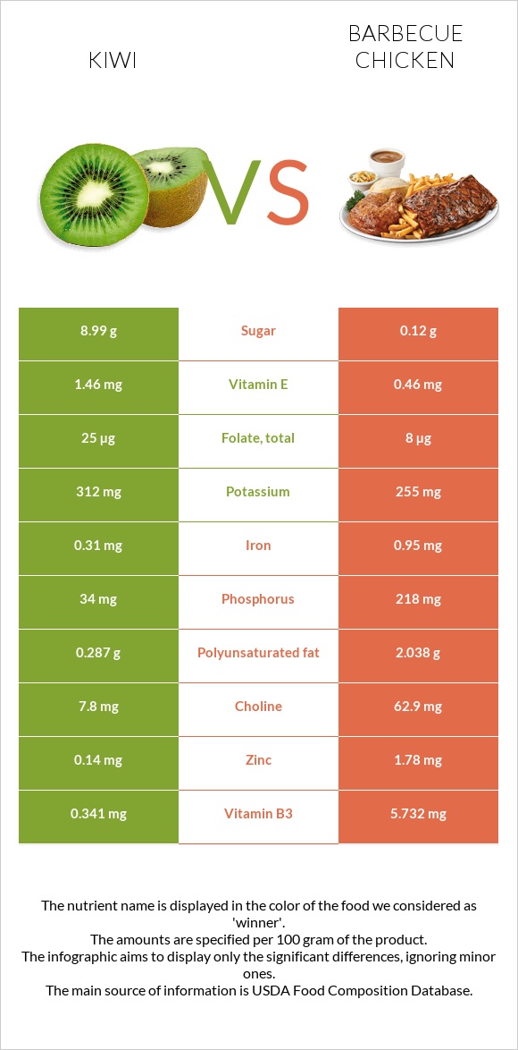 Kiwi vs Barbecue chicken infographic