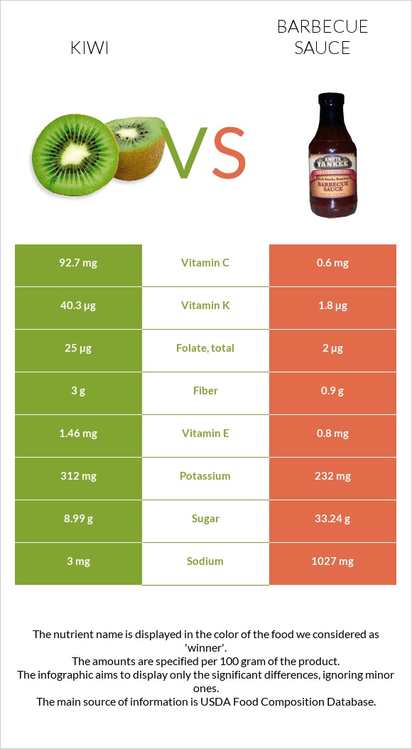 Կիվի vs Խորովածի սոուս infographic