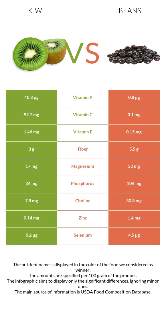 Կիվի vs Լոբի պինտո infographic