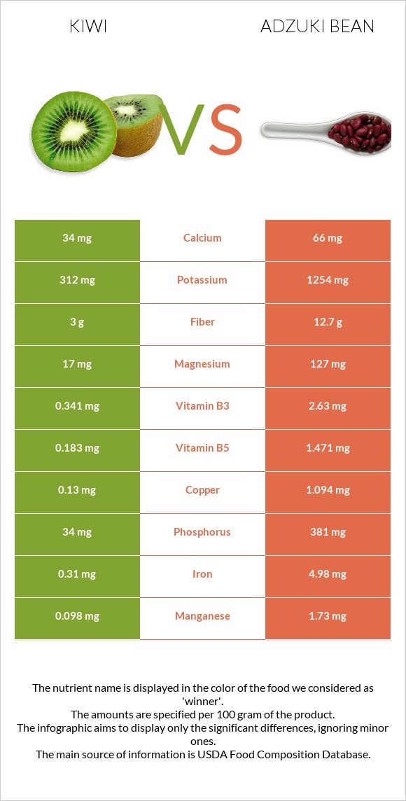 Kiwi vs Adzuki bean infographic