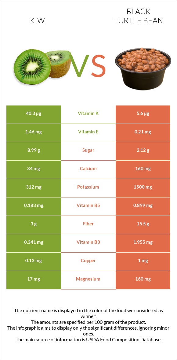 Կիվի vs Սև լոբի infographic