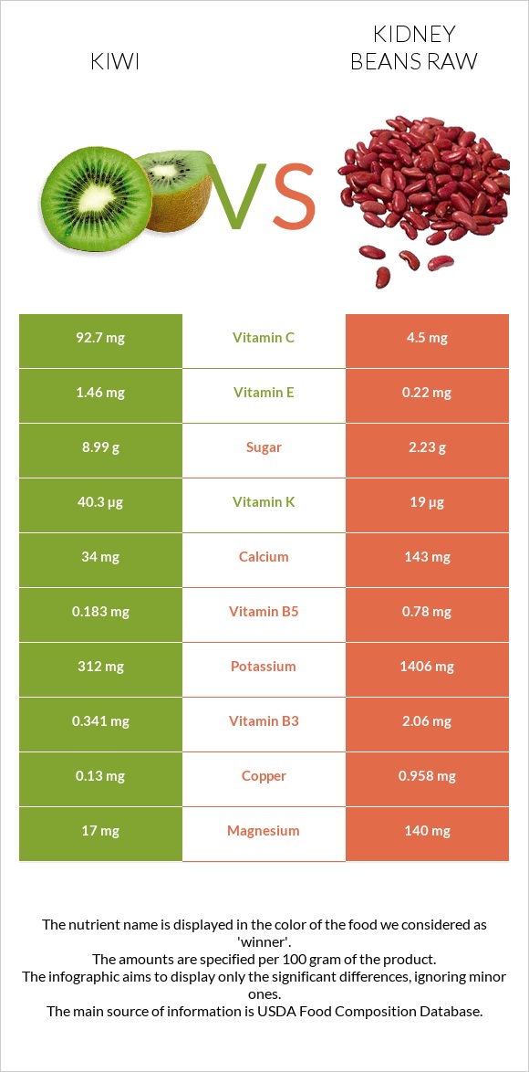 Kiwi vs Kidney beans raw infographic