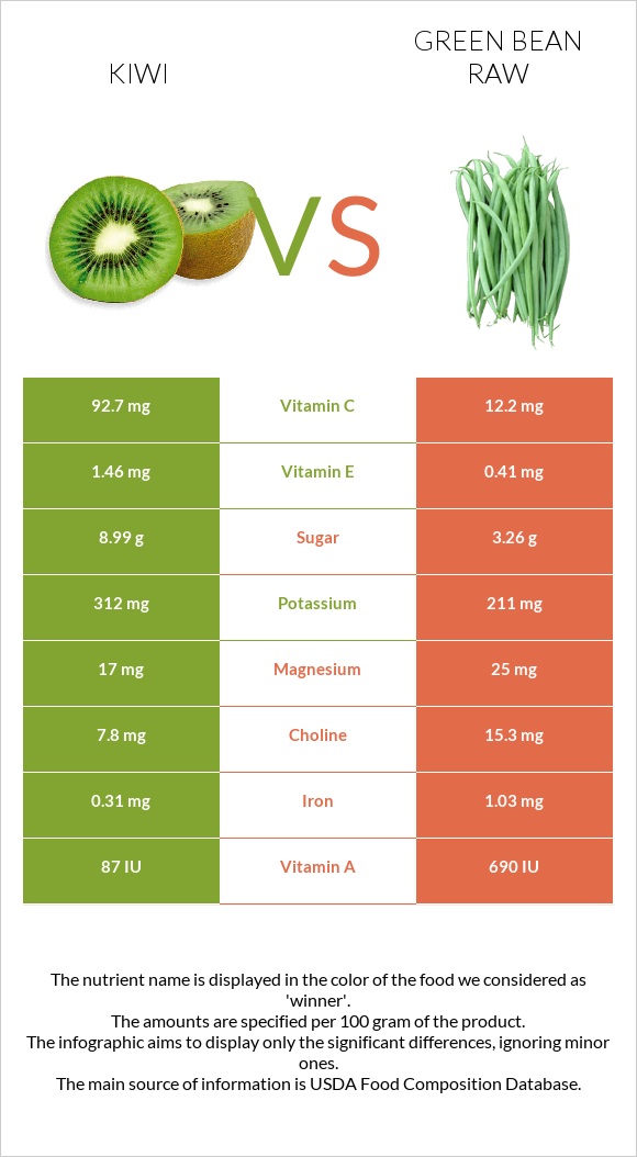 Kiwi vs Green bean raw infographic