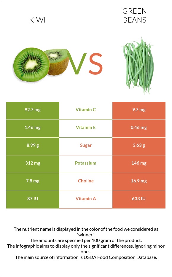 Kiwi vs Green beans infographic