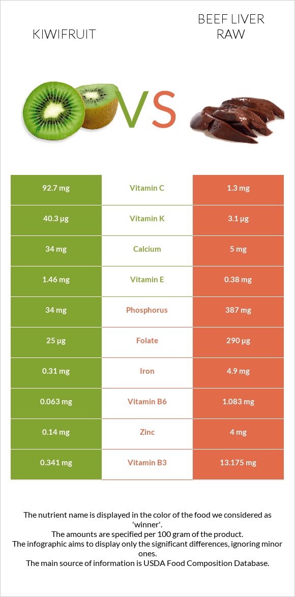 Kiwifruit vs Beef Liver raw infographic