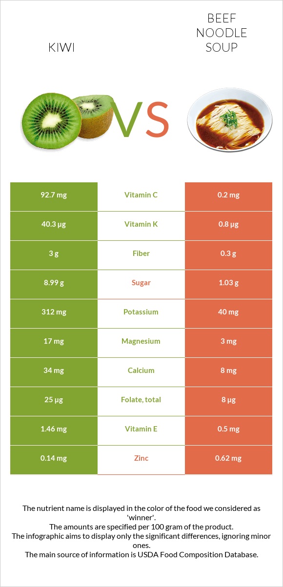 Կիվի vs Տավարի մսով և լապշայով ապուր infographic