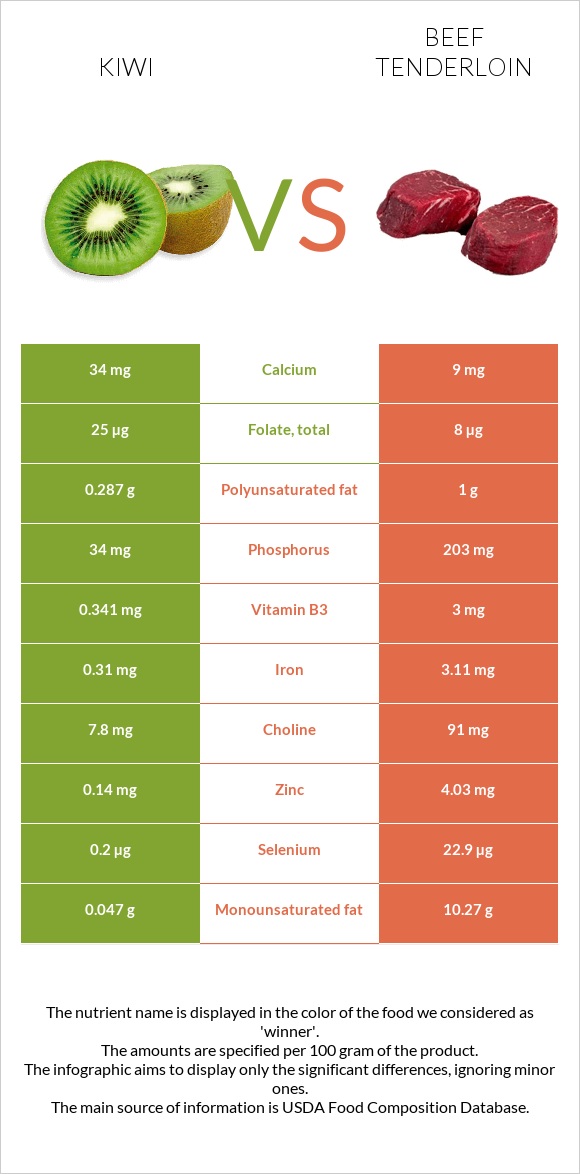 Kiwi vs Beef tenderloin infographic