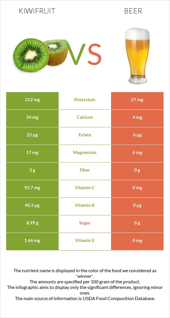 Kiwifruit vs Beer infographic
