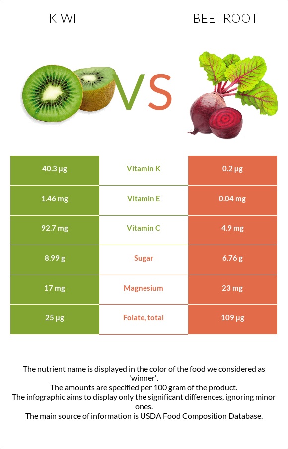 Kiwi vs Beetroot infographic