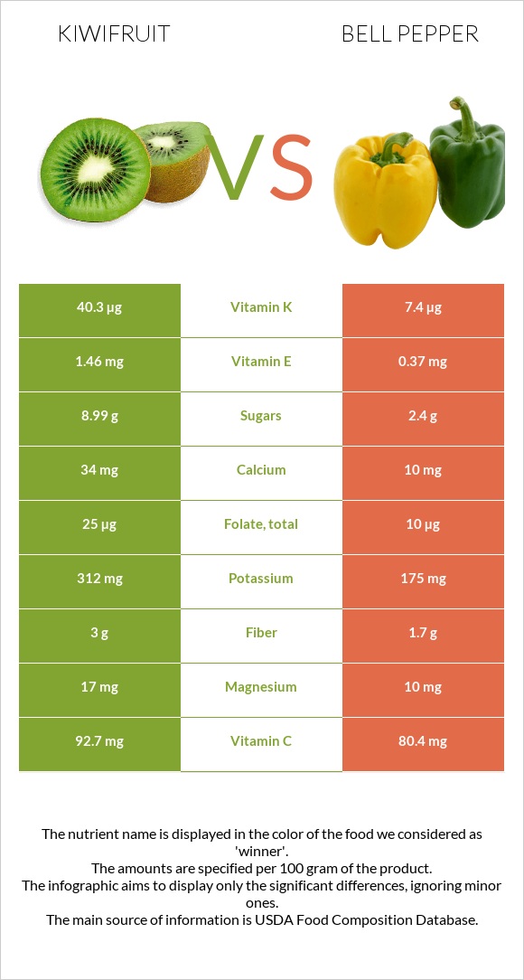 Kiwifruit vs Bell pepper infographic